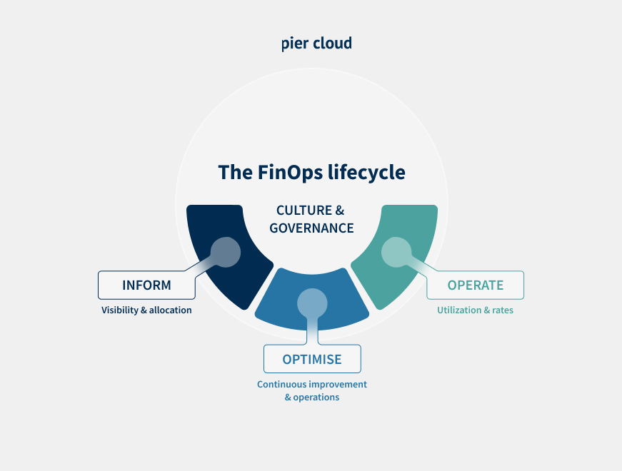 finops operating model